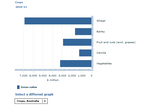 Graph Image for Crops